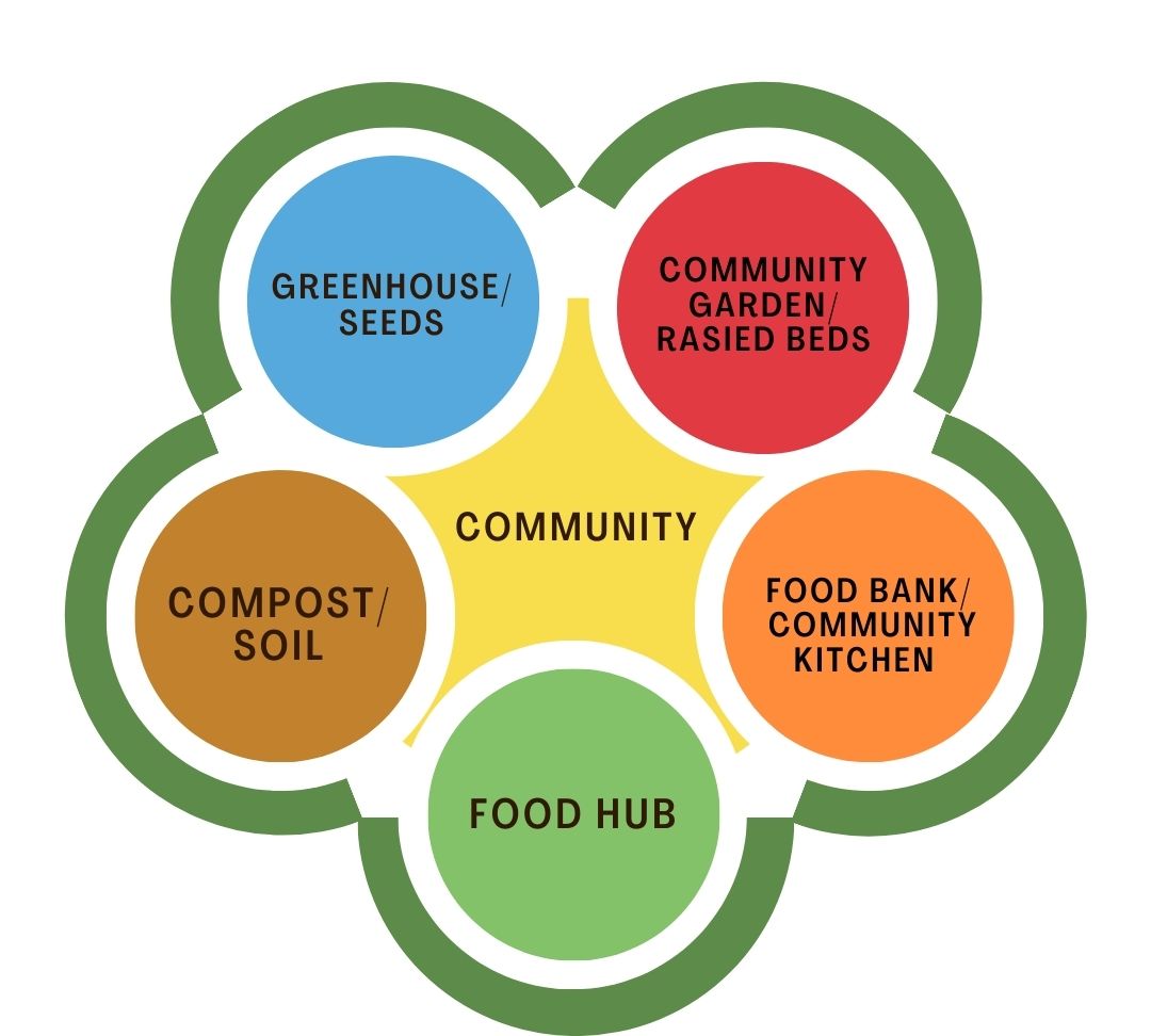 CICS food community diagram